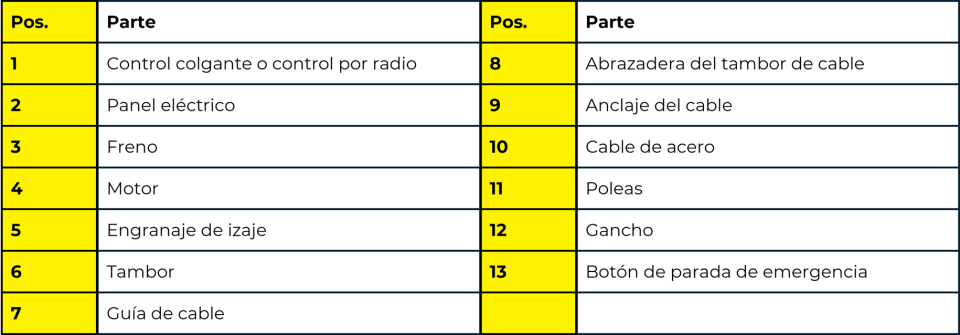 Cómo funciona un polipasto